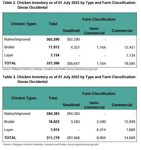 registered poultry farms in the philippines 2023|SR Q2 2023 Chicken Situation Report v5 SSOv1.
